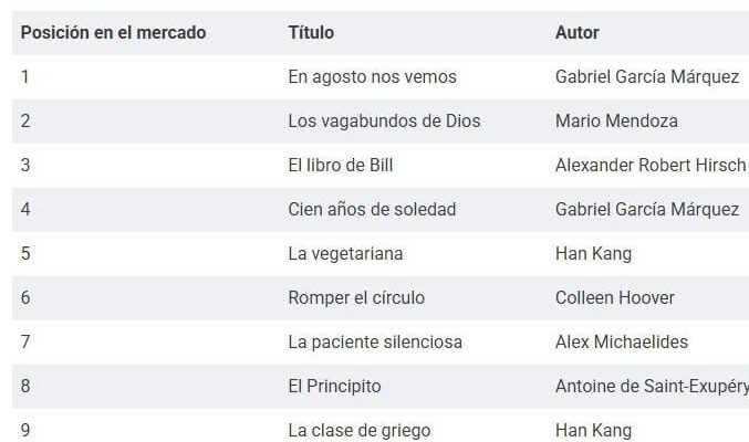 A diez años de su muerte, Gabriel García Márquez sigue siendo el autor más leído en Colombia A diez años de su muerte, Gabriel García Márquez sigue siendo el autor más leído en Colombia